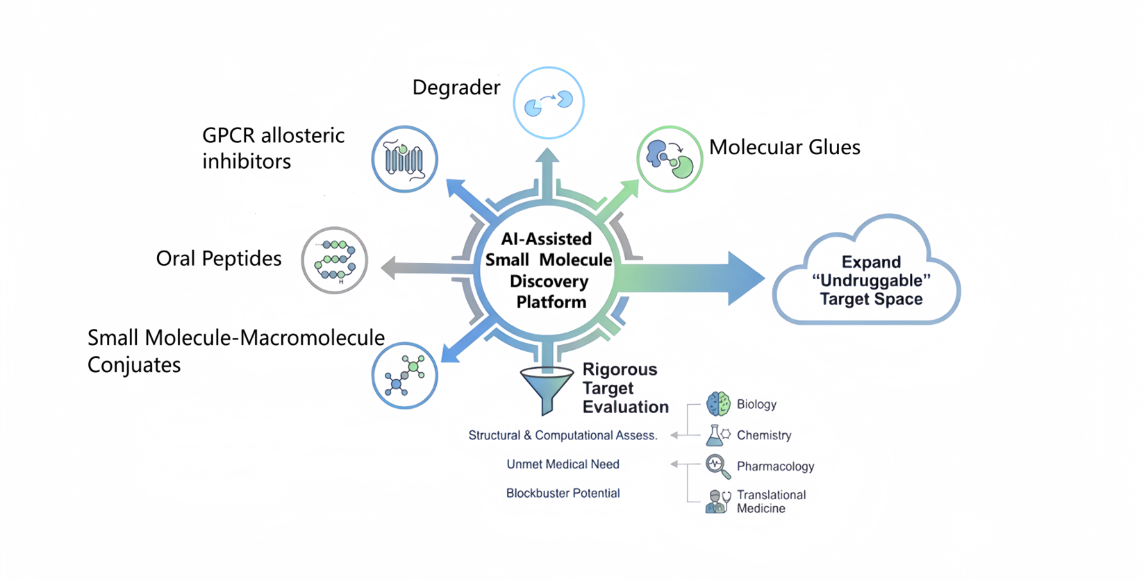Small Molecule Discovery Platform